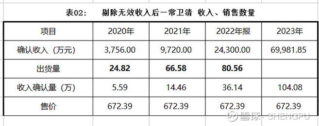 诺辉健康双11电商全渠道销售额超8千万，常卫清2023年确认收入破10亿