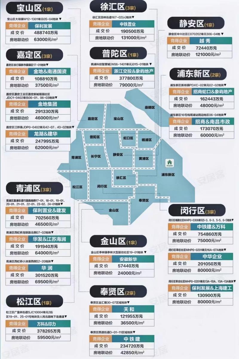 上海今年首批供地收官19宗地块收金519亿元