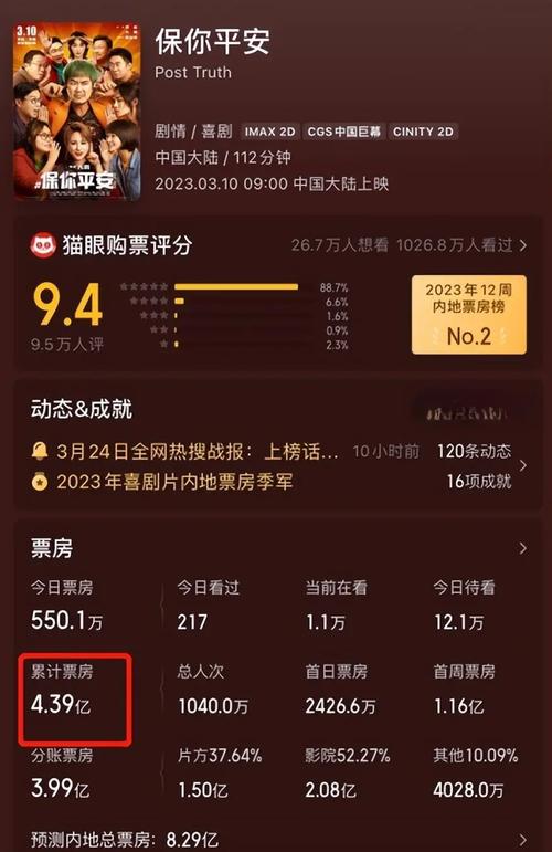 张颂文新片口碑下滑!观众差评出奇一致,票房难超《保你平安》