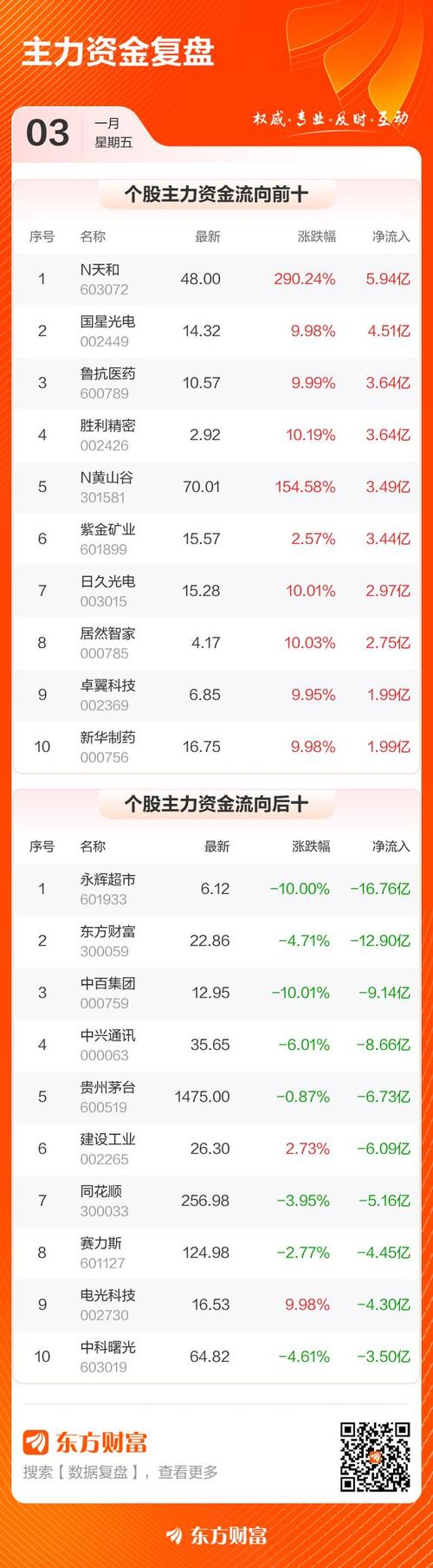 【收盘】沪指跌0.71%，创指跌1.85%：两市成交逾8500亿元