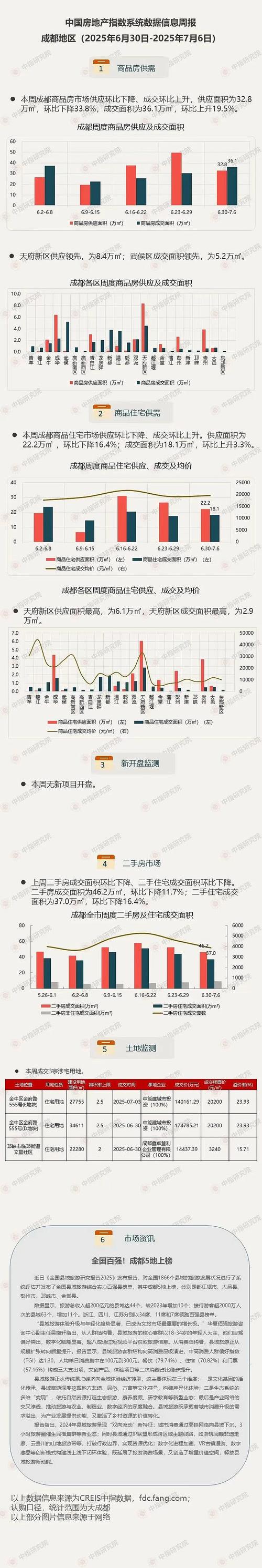 第39周周报备战“双节”，供应放量，新政持续发力，楼市向好