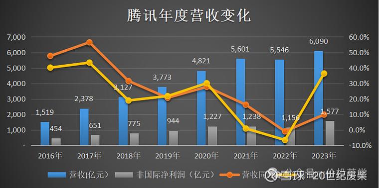 腾讯2022年财报出炉，为股东少赚了81亿