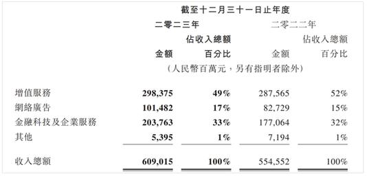 腾讯2022年财报出炉，为股东少赚了81亿
