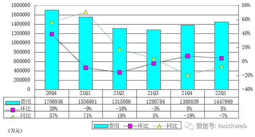 拼多多季报图解：营收398亿同比增46%年研发投入超百亿