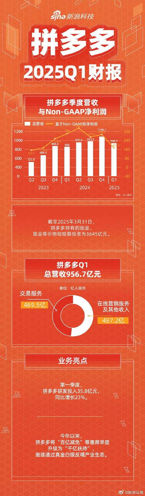 拼多多季报图解:营收398亿同比增46%年研发投入超百亿