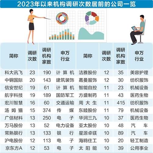 5年机构调研数据全揭秘，2023年风口浮出水面！