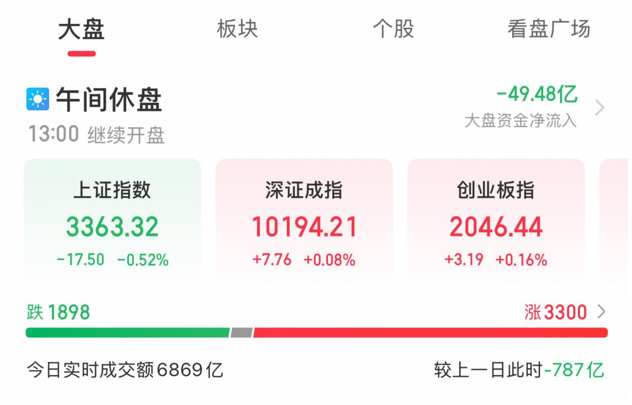 A股午评：沪指探底回升微涨医药股集体反弹