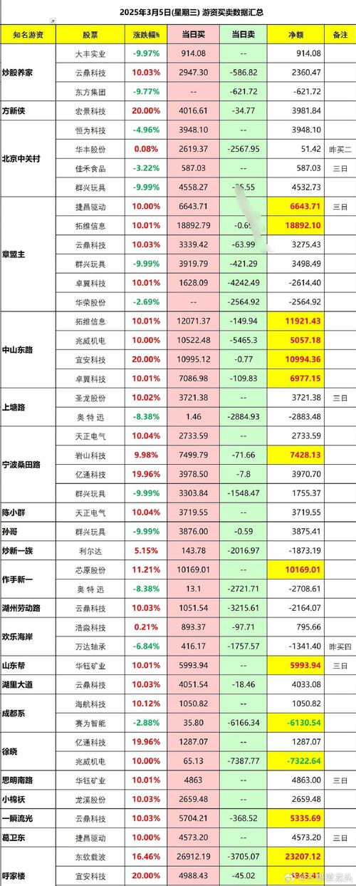 近50亿主力资金抢筹券商龙头，知名游资埋伏杀入热门互联网股