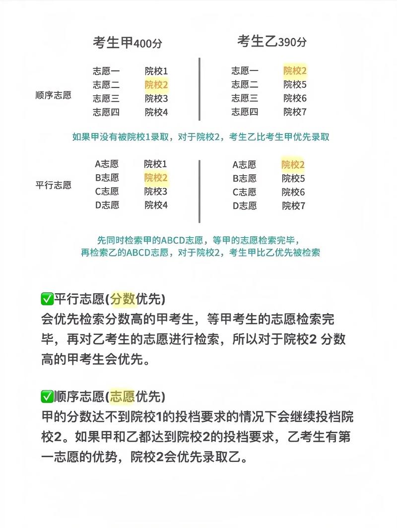 上海高考各批次分别可以填几个志愿？平行志愿与顺序志愿有何区别？