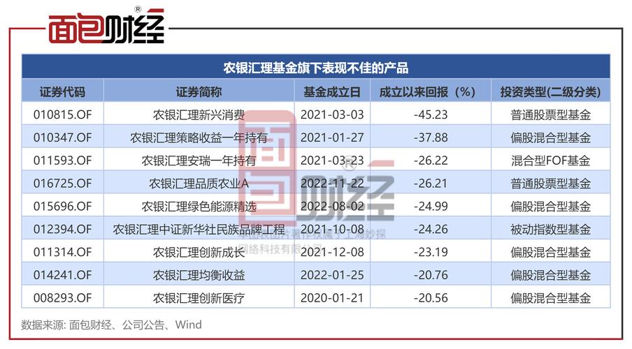 偏股型基金集体大跌，农银汇理2022年管理费下降22%