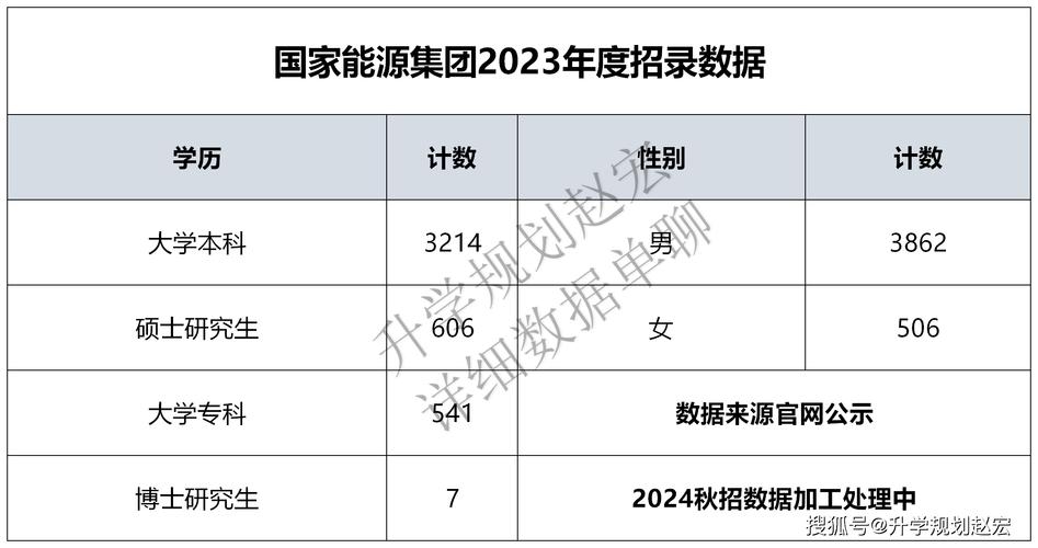 国家能源集团2023招录4368人，生源院校800所，内科大人数最多