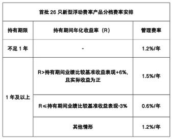 多家基金公司出手!新一批浮动费率产品要来了,会更赚钱吗?