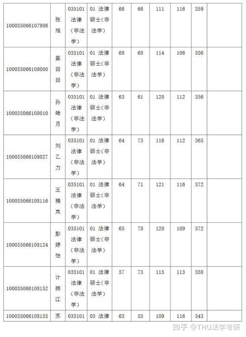 清华校线公布：工学理学上涨10分，医学上涨30分，法学下降10分