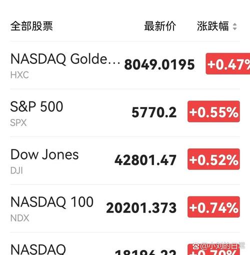美股收涨：纳指涨1.35%，能源股表现疲软