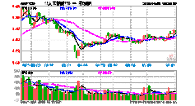 重仓股光模块龙头去年大赚超21亿元,AI人工智能ETF(512930)涨超3%丨ETF观察