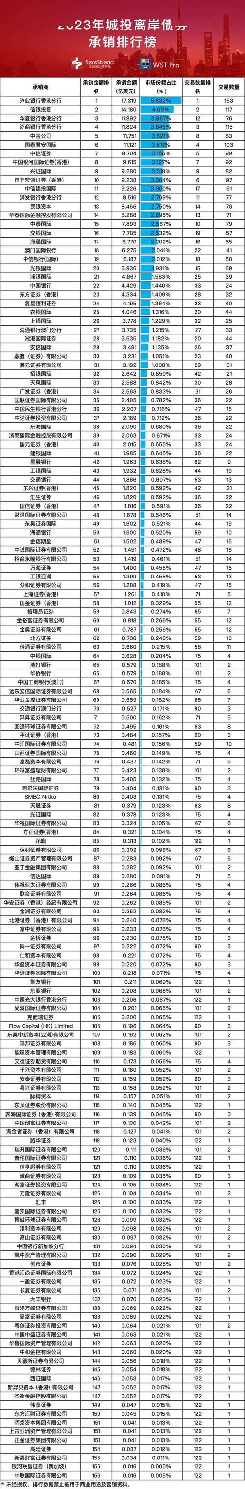 2023年一季度债券承销榜出炉