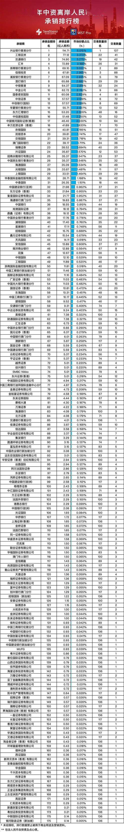 2023年一季度债券承销榜出炉