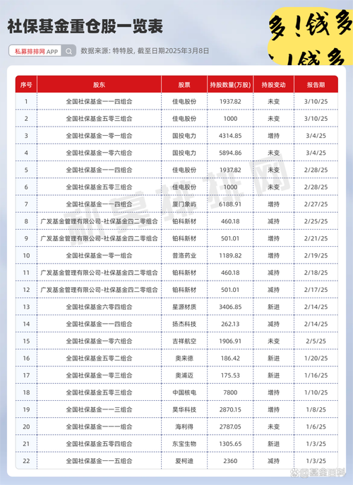 400份年报勾勒长线资金动向社保基金等截至去年底重仓139只个股