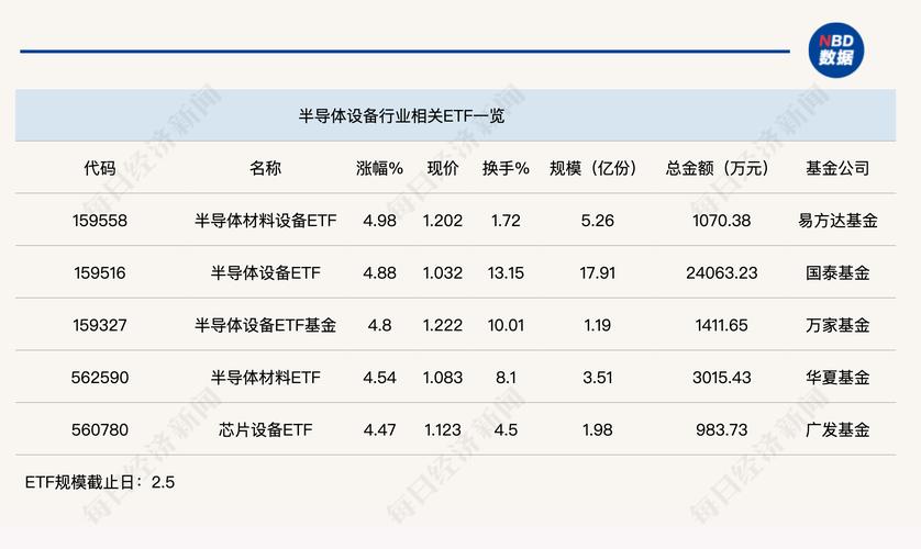 ETF基金日报丨半导体相关ETF资金流出居前，机构预计全球半导体销售额在2024年有望迎来反弹