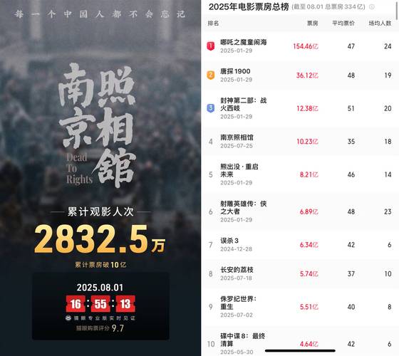 “后春节档”电影市场疲软，头部影片未能长线收割票房