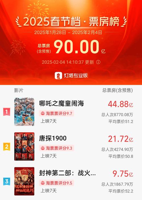 “后春节档”电影市场疲软,头部影片未能长线收割票房