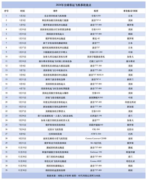 8天5起事故，“吹哨人”突然死亡，33项审计未通过，年内股价下跌近30%！波音飞机到底怎么了