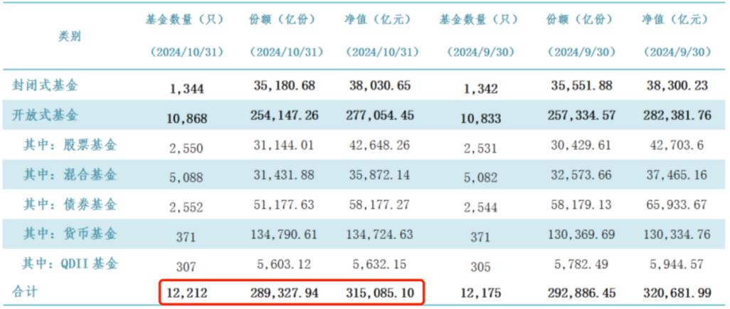 券结基金规模扩张券商公募有望实现双赢