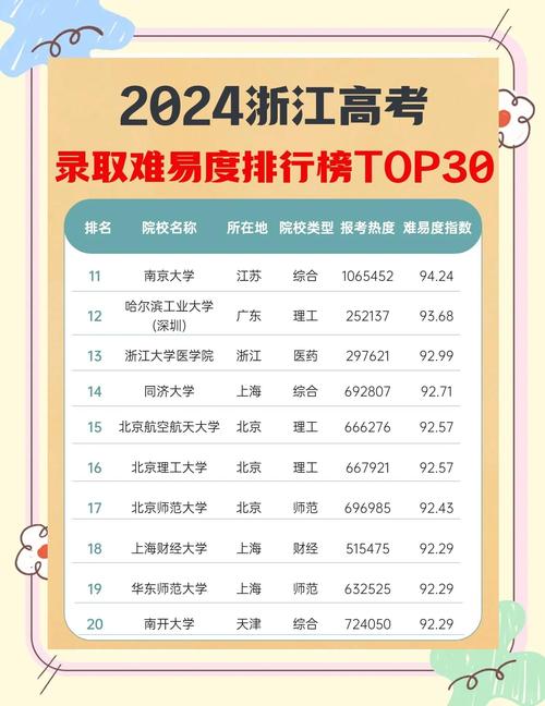 浙江高考录取分排名！南京大学第11，浙大低于上海财经
