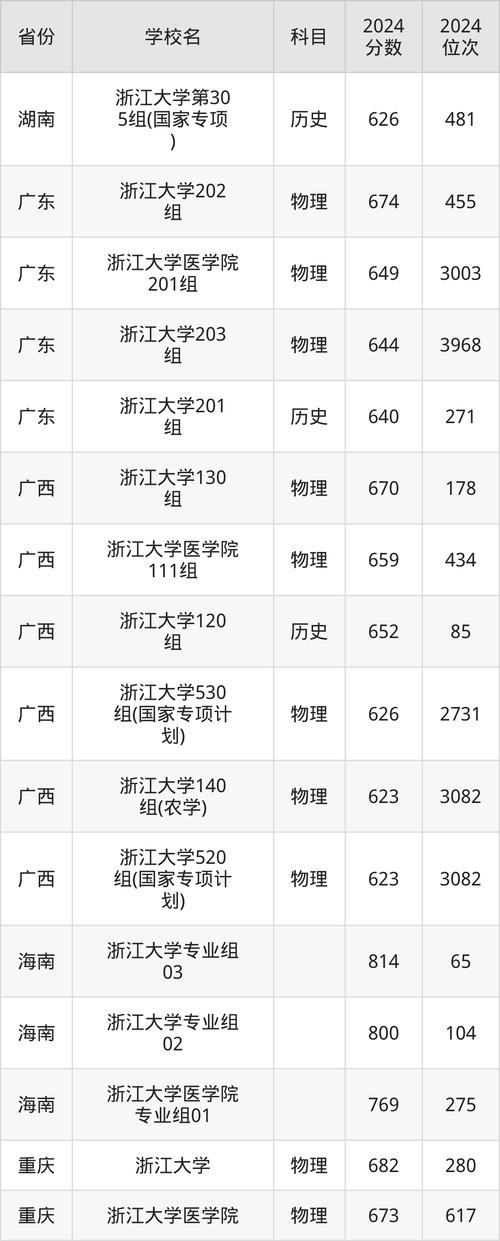 浙江高考录取分排名！南京大学第11，浙大低于上海财经