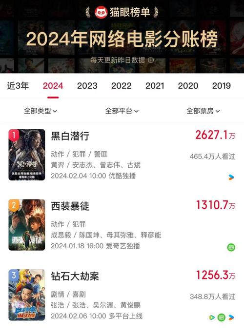 线上春节档“热辣滚烫”，“爱优腾”终于赚钱了