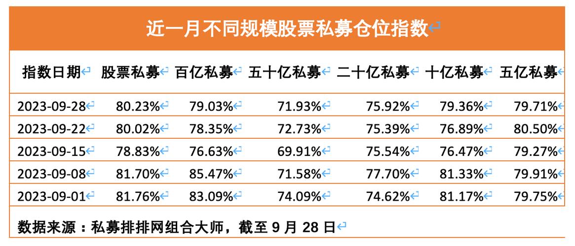 股票私募积极布局平均仓位升至80%